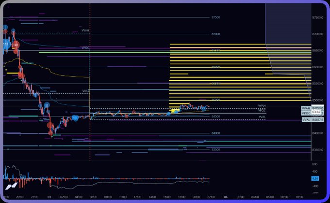 A cryptocurrency trading chart displays BTCUSDT price action with significant volatility, showing a sharp decline followed by consolidation, with key price levels like $86000, $87000, and $87500 marked.