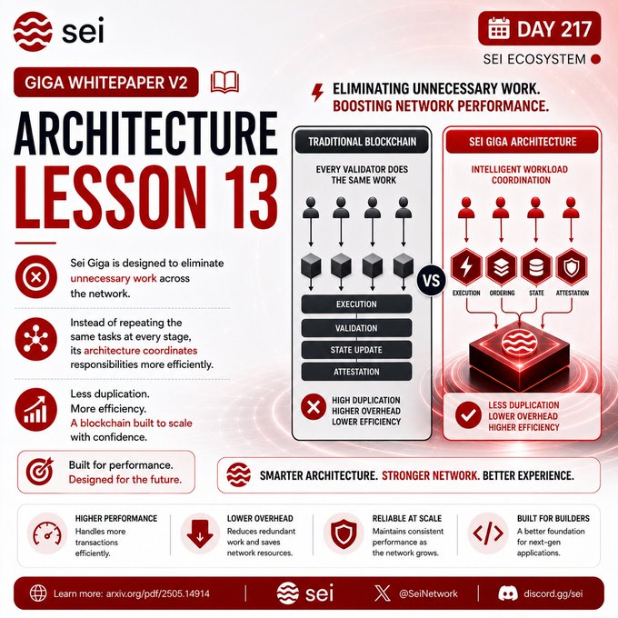 An infographic for the Sei blockchain titled 'ARCHITECTURE LESSON 13' compares the Traditional Blockchain's redundant work model with the Sei Giga Architecture's intelligent workload coordination, highlighting higher efficiency.
