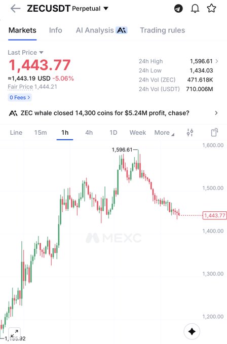 The image displays a ZECUSDT perpetual contract chart on MEXC exchange showing the last price at 1,443.77 USD, down 5.06%, with a 24-hour high of 1,596.61 and low of 1,434.03, alongside a headline about a whale closing 14,300 ZEC coins for $5.24M profit. The chart visually supports the post's sentiment of weakness, showing a sharp decline from the recent peak near 1,596 toward 1,443, illustrating the pullback the poster anticipated.