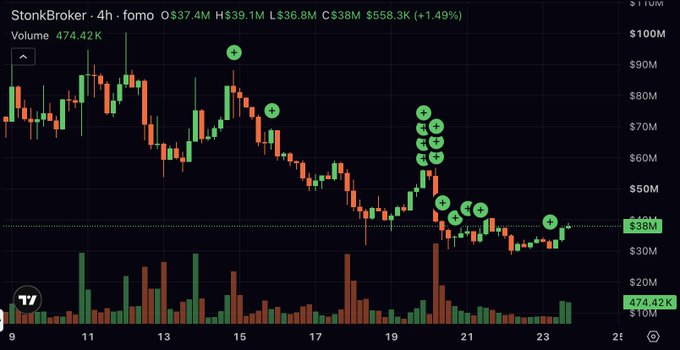 A 4-hour candlestick chart of the token "StonkBroker" displays a current price of $38M, up 1.49% with a 24-hour high of $39.1M and low of $36.8M, showing a notable downtrend with several dip-buying markers (green "+" icons) highlighted by the author to illustrate their "top blasting and buying dips" strategy.