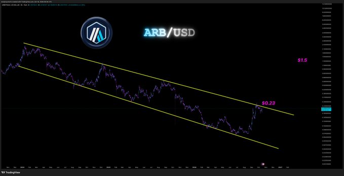 A candlestick price chart for ARB/USD with yellow descending trend lines, showing price levels at $1.5 and $0.23.