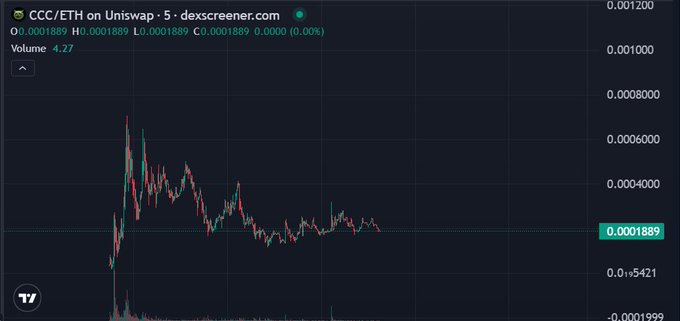 A trading chart for CCC/ETH on Uniswap showing a price of approximately 0.0001889 with declining price action and volume of 4.27.
