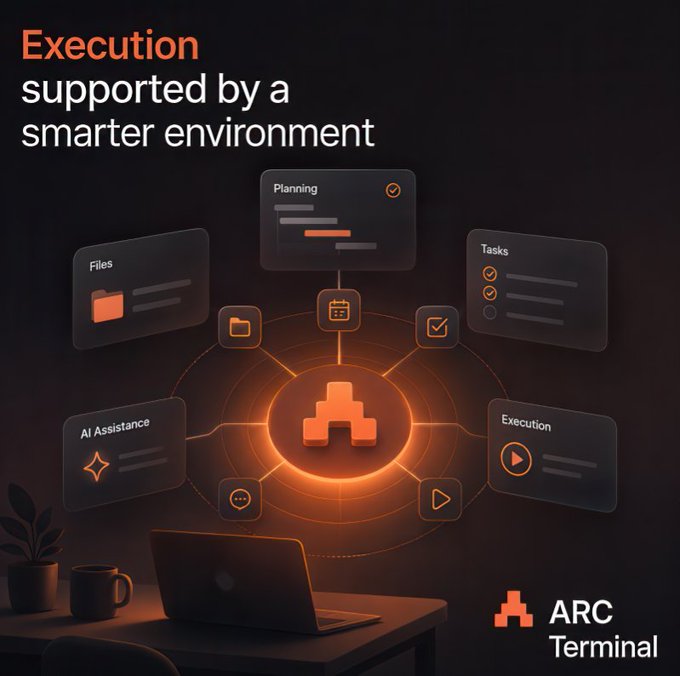 A dark-themed digital marketing graphic for 'ARC Terminal' featuring the text 'Execution supported by a smarter environment' and showcasing interconnected UI elements for Files, Planning, Tasks, AI Assistance, and Execution.