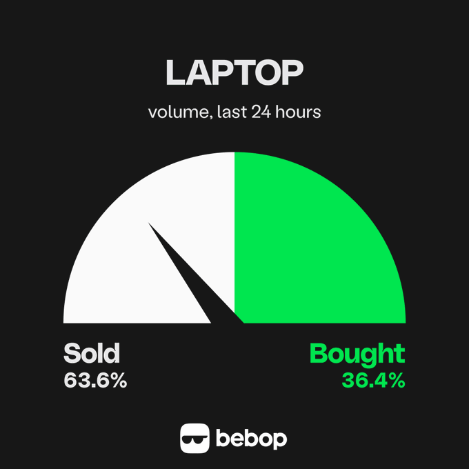 Infographic titled 'LAPTOP volume, last 24 hours' from bebop, showing a semi-circle gauge with 'Sold 63.6%' in white and 'Bought 36.4%' in green.