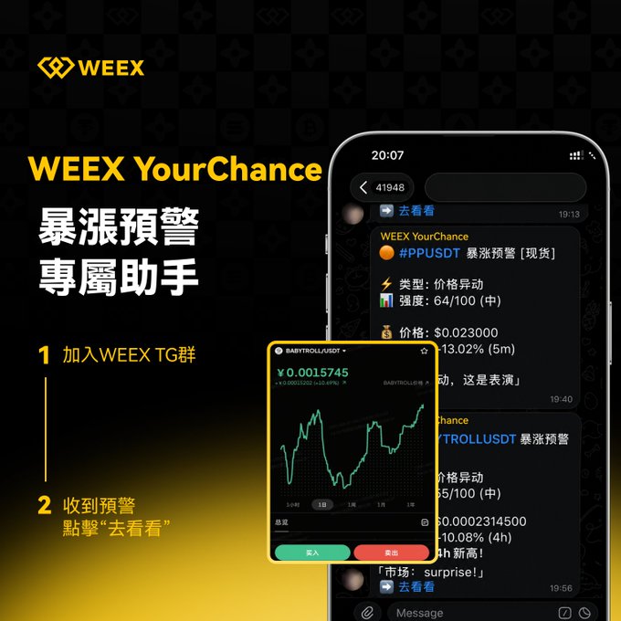 A promotional advertisement for WEEX exchange featuring 'WEEX YourChance' surge alert assistant in Chinese, showing a smartphone interface with crypto price alerts for PPU and BABYTROLLUSDT and a green price chart.