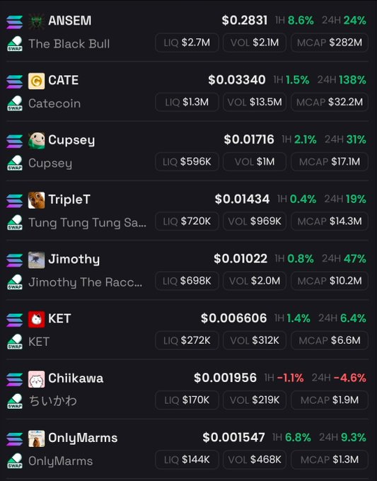 A crypto tracking dashboard displays memecoins including $ANSEM ($0.2831, up 24%), $CATE ($0.03340, up 138%), $Cupsey, $TripleT, $Jimothy ($0.01022, up 47%), $KET, $Chiikawa, and $OnlyMarms with their respective liquidity, volume, and market cap metrics—all flagged with "SWAP" indicators, supporting the post's claim that these previously called tokens are continuing to perform well.