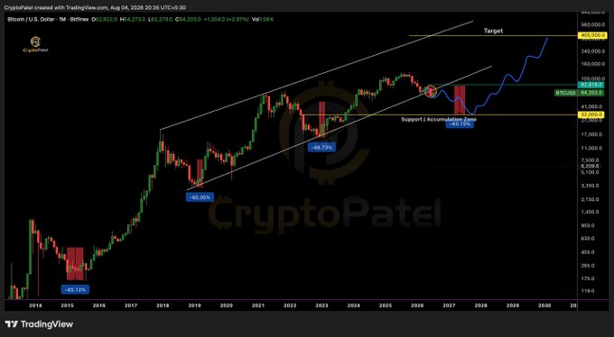 A TradingView chart titled 'CryptoPatel' displays a long-term Bitcoin/U.S. Dollar price trend with a rising wedge pattern, marking a 'Target' above 200,000 and 'Support/Accumulation' levels.