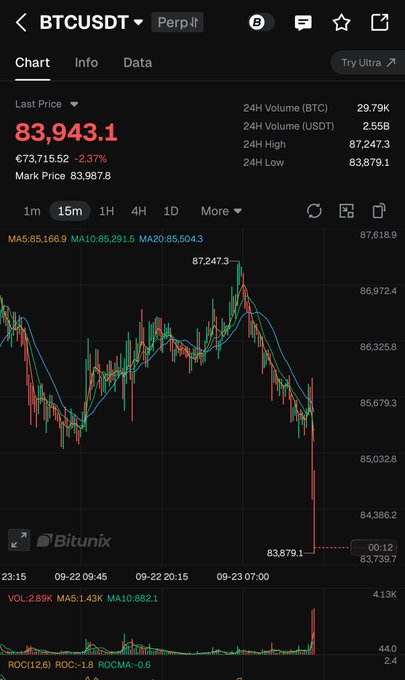 A Bitunix BTC/USDT perpetual futures chart shows Bitcoin's price has fallen to $83,943.1, a 2.37% decline from €73,715.52, with the 15-minute candle reaching a 24H low of $83,879.1—aligning with the post's observation that BTC has dropped below the critical $83,000–$84,000 zone and is now retesting former resistance as potential support.