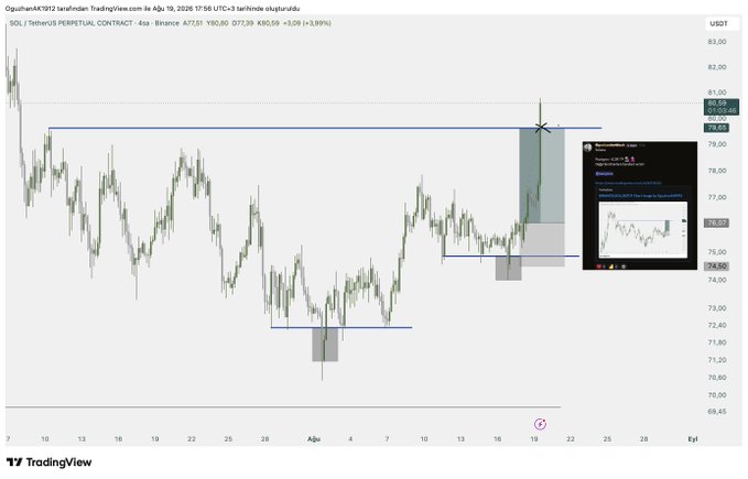 A trading chart on TradingView shows the SOL/TetherUS Perpetual Contract on Binance in a 4-hour timeframe, with the price at 80.80 and a 3.89% gain, highlighted with chart annotations marking resistance zones around $79.03-$81.00 and a small inset preview of a "$TradingView LON]" TradingBot analysis. The image supports the post's message by visually showcasing a successful trade setup, complementing the caption's mention of tracking wins and the weekly R-multiple performance from the @cultrading mentorship program.