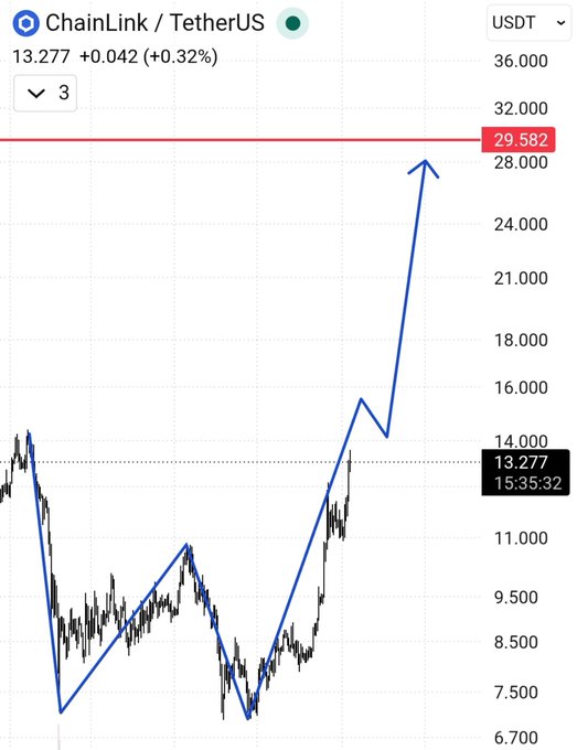 A Chainlink (LINK/USDT) trading chart showing a current price of $13.277 with a bullish technical pattern, featuring two higher lows forming a double bottom structure around $7.50, with a projected upside target of $29.582 marked by a red horizontal resistance line near $30, directly illustrating the analyst's bullish double bottom price target mentioned in the post.