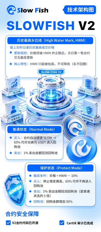 An infographic titled 'SLOW FISH V2 技术架构图' (Technical Architecture Diagram) in Chinese, detailing the 'High Water Mark (HWM)' mechanism, 'Normal Mode', and 'Protect Mode' for a smart contract.