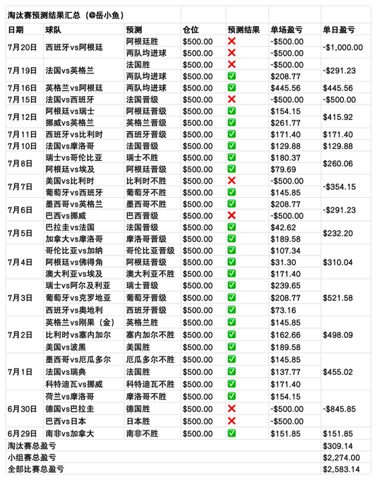 A Chinese-language spreadsheet titled '淘汰赛预测结果汇总' (Knockout Prediction Results Summary) tracking soccer match predictions with dates, teams, predictions, stake amounts, and outcomes marked with red X or green checkmarks, totaling a profit/loss of $2,583.14.
