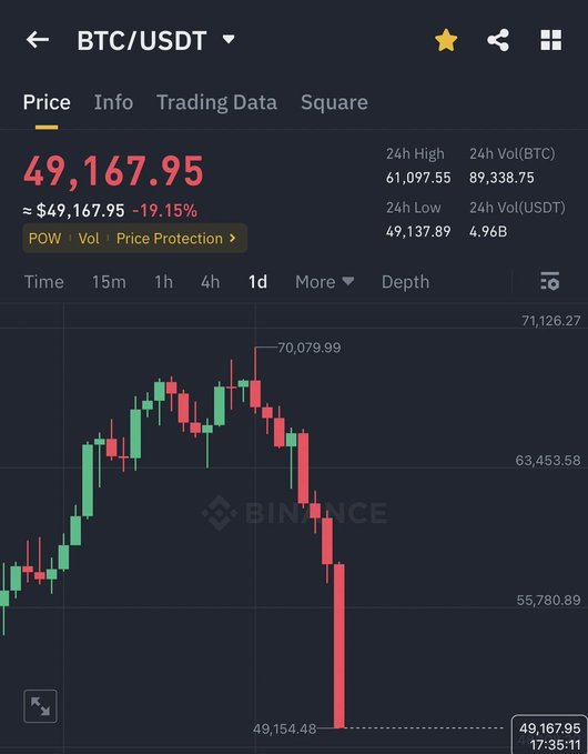 A Binance BTC/USDT 1-day candlestick chart showing Bitcoin's price dropping from a high of $70,079.99 down to $49,167.95—a 19.15% decline—accompanied by a caption suggesting this kind of 20% single-day crash may be coming again.