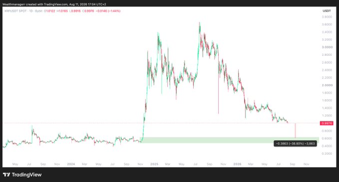 A TradingView daily candlestick chart of XRP/USDT shows the cryptocurrency's price has fallen to $1.0812 (down 1.44% to -$0.0159), dropping below the $1 level for the first time since November 2024, with the recent decline from a peak around $3.60 highlighting the significant downside the post warns could continue toward the $0.50–$0.60 support zone.