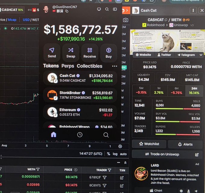 A screenshot displays the Cash Cat ($CASHCAT) cryptocurrency trading page, showing a wallet holding $1,586,772.57 (+14.26%) with 9.04M CASHCAT tokens, alongside market stats including a $145.9M market cap and $0.1475 price, supporting the poster's giveaway of 100,000 $CASHCAT tokens (~$15,000) to a random participant.