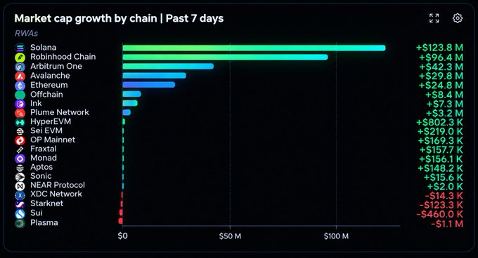 A bar chart titled 'Market cap growth by chain | Past 7 days' showing RWAs, with Solana leading at +$123.8 M and Robinhood Chain at +$96.4 M.
