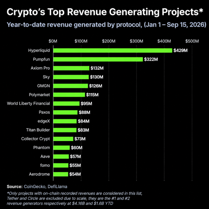 A bar chart titled 'Crypto's Top Revenue Generating Projects*' showing year-to-date revenue from Hyperliquid ($429M), Pumpfun ($322M), Axiom Pro ($132M), Sky ($130M), and others through Sep 15, 2026, sourced from CoinGecko and DefiLlama.