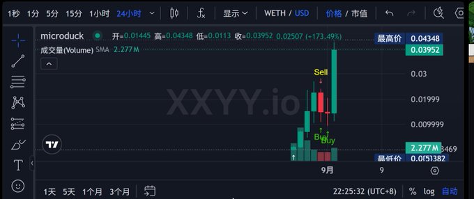 A cryptocurrency trading chart showing 'microduck' token at 0.03952 USD, up 173.49%, with 'Sell' and 'Buy' markers on a TradingView interface.