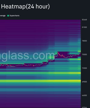 A financial heatmap chart titled 'Heatmap(24 hour)' displays a price line around 75,000 with a colorful gradient background indicating volume or volatility.