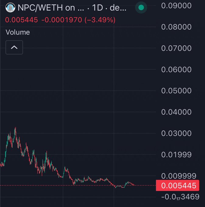 A cryptocurrency chart showing NPC/WETH trading pair on a daily timeframe with the current price at 0.005445, down 3.49%, displayed against a dark background with red and green candlesticks.