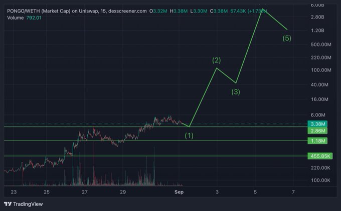 A TradingView chart titled 'PONGO/WETH (Market Cap) on Uniswap, 1D' showing a dramatic price spike with labeled points (1) through (5), volume of 792.01, and high of 6.00B.