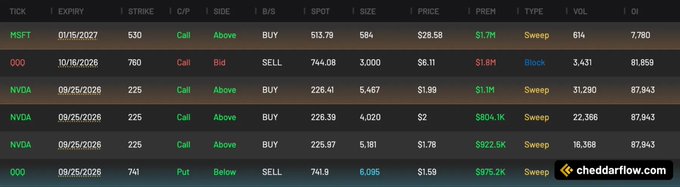 The image displays a dark-themed options flow table from cheddarflow.com showing six large bullish tech trades, including MSFT call sweeps, QQQ call blocks, multiple NVDA call sweeps totaling over $5M in premiums, and a QQQ put sweep. The data supports the post's claim of consistent multi-day bullish tech flow, with notable NVDA call activity on 9/25/2026 strikes at 225 and a large 6,095-contract QQQ put sale at 741.