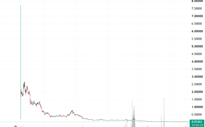 A financial chart displays price action over time with red and blue candles, showing a significant downward trend with values ranging from 0.03363 to 8.00000.