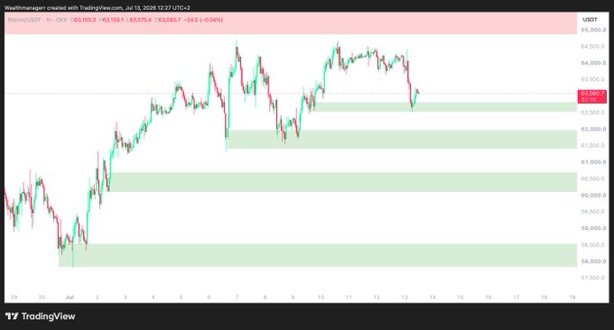 A TradingView candlestick chart displays Bitcoin (BTC/USDT) on a 4-hour timeframe, with the current price at $63,070.67 (down 0.94%), showing a small bounce from the highlighted support zone around $62,500 toward potential resistance at $64,000, consistent with the post's observation.