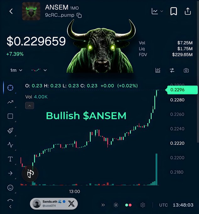 A cryptocurrency chart of $ANSEM showing a price of $0.229659 with a +7.39% gain, displaying bullish momentum as the price recovers from a local dip with increasing volume (4.00K) on the 1-minute timeframe. The post highlights this bullish recovery and growing buying pressure pushing the price back toward recent highs.