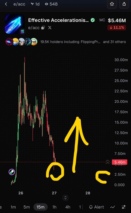 A cryptocurrency price chart for 'Effective Accelerations' (ticker 'e/acc') showing a market cap of $5.46M with an 11.1% decline, with yellow hand-drawn arrows and circles overlaid on the chart.