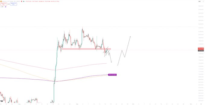 A Bitcoin price chart showing a bear flag pattern forming in the $75,500-$77,000 range, with annotations including a drawn downward trendline, a horizontal support zone near $74,000-$74,500, and an EMA indicator highlighting the 200D EMA at approximately $73,500 as a key downside target.