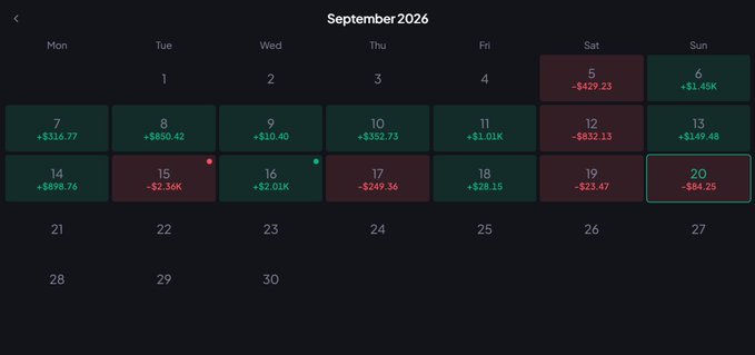 A dark-themed monthly calendar for 'September 2026' displays financial performance data, showing daily profit/loss figures with green boxes indicating positive returns (e.g., '+$316.77') and red boxes indicating losses (e.g., '-$429.23').