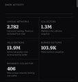 A dark-themed data dashboard displaying metrics including '2,782' uniques, '1.3M' collectors, '13.9M' of polls created, '103.9K' of polls of polls, and '406' views, under a header labeled 'Show insights'.