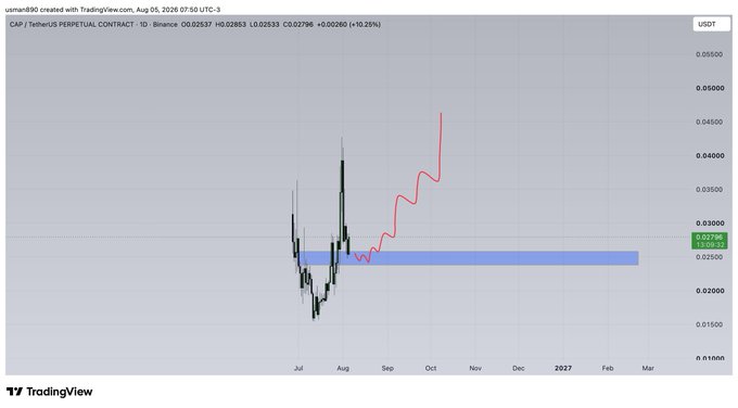 A TradingView chart of CAP/USDT Perpetual Contract on Binance shows the price bouncing from a highlighted demand zone around 0.0250, with current price at 0.02796 (+10.26%), confirming the post's claim of a bounce from the marked support level.