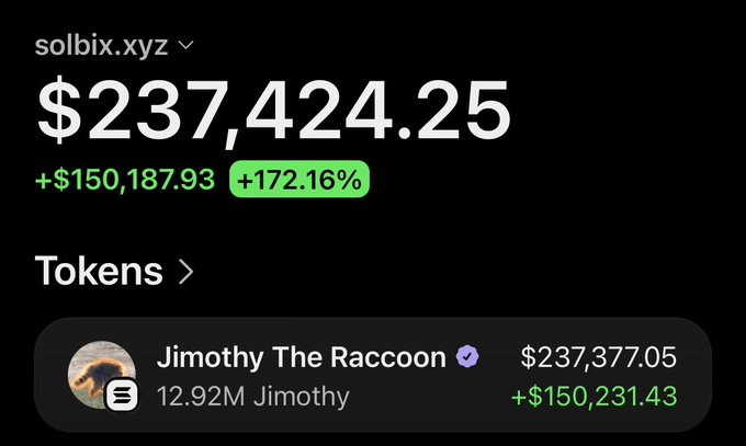 A screenshot of a portfolio tracker showing solbix.xyz with a total balance of $237,424.25, representing a +$150,187.93 (+172.16%) gain, with the top holding being 12.92M $Jimothy tokens valued at $237,377.05 (+$150,231.43). The image illustrates the post's claim of a $755 to $237,000 gain on $Jimothy, showcasing the wallet's unrealized 311x returns.