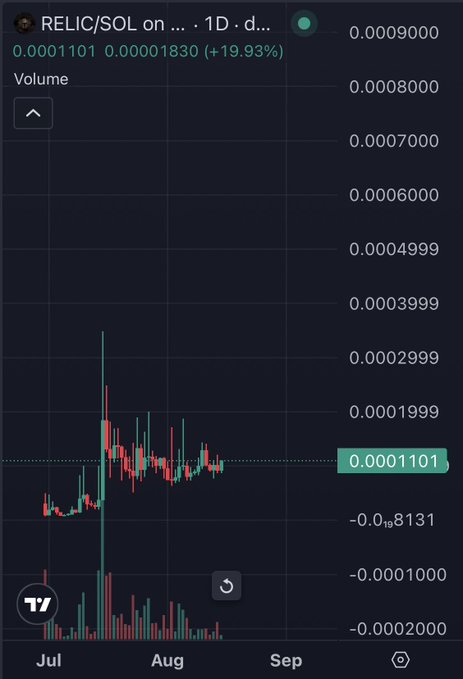 A trading chart for RELIC/SOL on TradingView showing a price of 0.0001101 with a +19.93% increase, displaying candlestick data from July through September on a dark background.