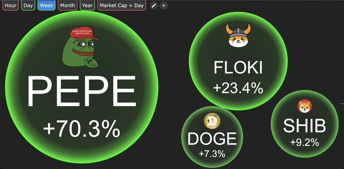 Memecoin performance dashboard showing PEPE +70.3%, FLOKI +23.4%, DOGE +7.3%, and SHIB +9.2% over the week.
