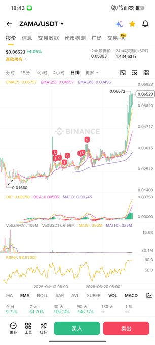 The image is a Binance trading chart for ZAMA/USDT showing the token at $0.06523 (+4.09%), with a daily timeframe displaying recent price action around $0.05823. The chart includes EMA, MACD, volume, and RSI indicators, with buy/sell buttons at the bottom. It relates to the post by showing a ZAMA token wallet address on Ethereum, where the user bragged about selling 500,000 tokens amid a recent price pump.