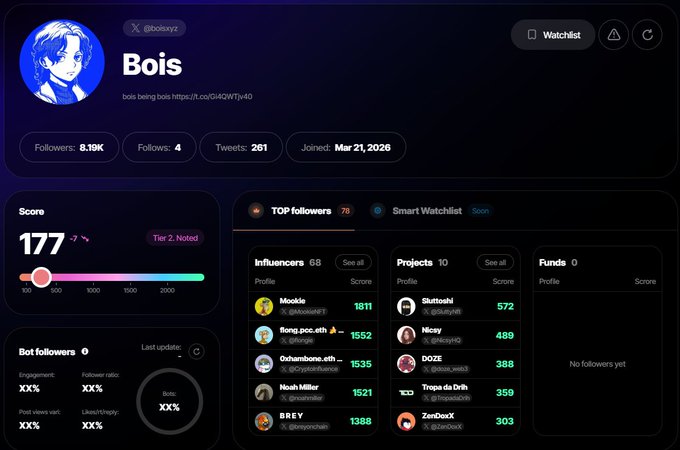 A Twitter analytics dashboard for the account **"Bois"** (@boisxyz) shows a **Score of 177** (Tier 2: Noted), **3.19K followers**, 261 tweets, and a top follower list including **Mookie (1811)**, **Song.ee.eth (1552)**, and **Skittleohl (572)**, supporting the post's discussion of the hyped @boisxyz project by @figurexyz.