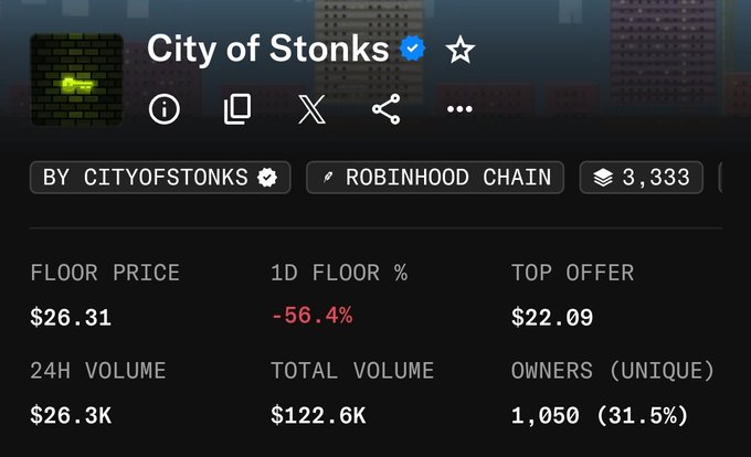The image shows the OpenSea listing for the "City of Stonks" NFT collection on Robinhood Chain, displaying a floor price of $26.31 with a steep 56.4% drop in the last 24 hours. This directly supports the post's claim that City of Stonks is "dumping," as the chart confirms a significant decline in value despite the 1,050 unique owners and $26.3K in 24-hour volume.