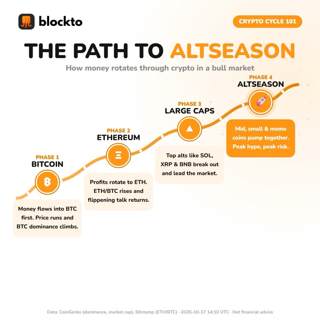 An infographic titled "The Path to Altseason" by Blockto illustrates the four phases of crypto bull market capital rotation: Phase 1 Bitcoin (money flows into BTC, dominance climbs), Phase 2 Ethereum (profits rotate to ETH, flippenin talk returns), Phase 3 Large Caps (SOL, XRP, BNB break out), and Phase 4 Altseason (mid, small & meme coins pump at peak hype), visually depicting the sequential flow of capital described in the accompanying post.