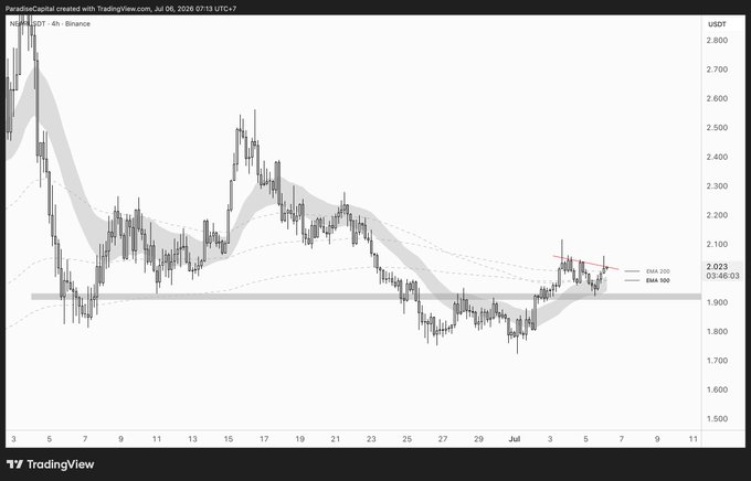 A TradingView candlestick chart shows NEAR/USDT (Binance, 4h timeframe) trading around 2.023 USDT on July 6, 2026, with price hovering near a horizontal resistance level around 1.90 with bunched EMAs and a short red trendline marked on the recent consolidation. The image illustrates the post's setup: the price is compressing against the EMAs into a diagonal pattern, suggesting a potential entry point as the over/under retest of the H4 trend resolves.