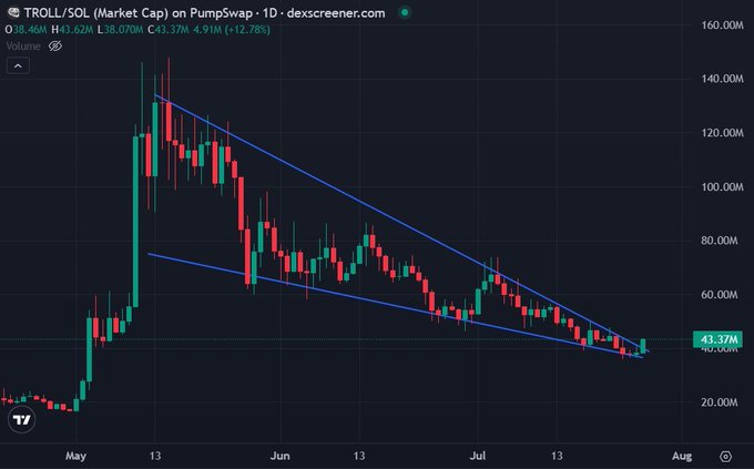 The image shows a daily candlestick chart of $TROLL/SOL on PumpSwap with a market cap of 43.46M, displayed on dexscreener.com, depicting a downtrend from a peak near 140M in May through a descending channel pattern before showing a recent bounce off the lower trendline around 43M in late July. This visual directly supports the post's bullish thesis by illustrating the falling wedge/descending channel breakout setup, where a confirmed uptrend from the current ~$43M level could target the noted resistance zones at $50M (~$5), $80M (~$10), and beyond as the chart structure resolves to the upside.