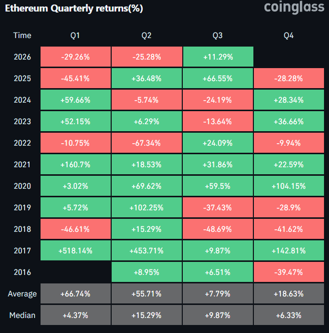 The image is a Coinglass heatmap titled "Ethereum Quarterly returns(%)" displaying quarterly performance data from 2016 through 2026, color-coded with green for gains and red for losses. It shows Ethereum (ETH) posting three consecutive red quarters in 2026 (Q1: -29.26%, Q2: -25.28%) and Q3 at +11.29%, alongside 2025's three back-to-back red quarters (Q1: -45.41%, Q2: +36.48%, Q3: +66.55%, Q4: -28.28%), with overall averages of +66.74% (Q1), +55.71% (Q2), +7.79% (Q3), and +18.63% (Q4). The data visually reinforces the post's claim that ETH's recent streak of red quarters breaks from historical norms, justifying the "Tom Lee sweating bullets" humor despite Ethereum