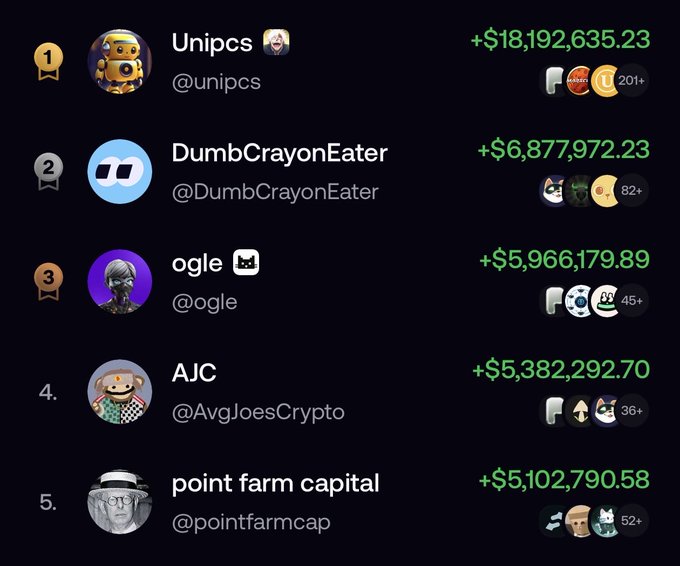 A leaderboard ranking the top 5 crypto traders by unrealized profit, led by Unipcs (@unipcs) with +$18,192,635.23, followed by DumbCrayonEater (+$6.87M), ogle (+$5.97M), AJC (@AvgJoesCrypto, +$5.38M), and point farm capital (+$5.10M) — highlighting AJC as the only one of the five to take profits on his public trades.