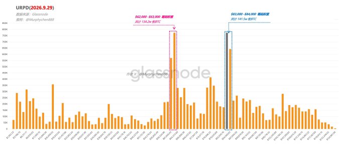 A bar chart titled 'URPD(2026.9.29)' from Glassnode displaying cryptocurrency distribution data with annotations showing $62,100-$63,100 buying range and $81,500-$84,000 selling range.