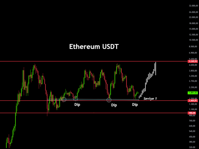 Ethereum/USDT daily chart showing a horizontal support level (Seviye 1) at $1,464 with three previous "Dip" touches marked, alongside a recent surge toward $4,649. The chart visually supports the post's bullish thesis that ETH has bottomed at the long-tested $1,464 support and is now poised to reach $5,000.