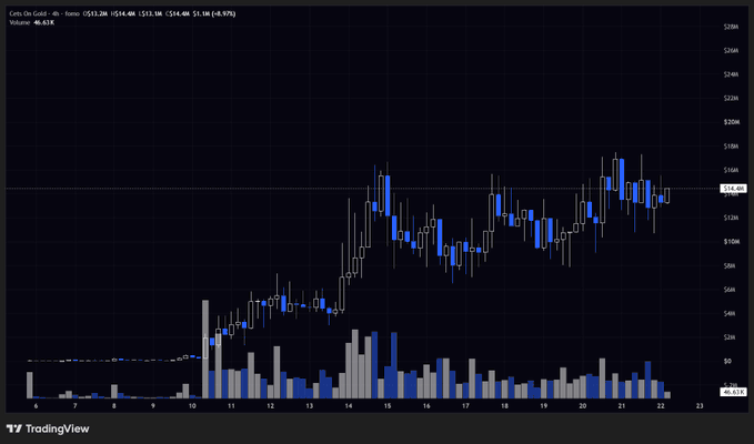A TradingView 4-hour candlestick chart of $CETS showing price action between $48.86 and $53.28 with volume of 46.63K, displaying an overall uptrend from lows around $48 to highs near $53 — supporting the poster's bullish prediction that the stock will 2-3x within the week.