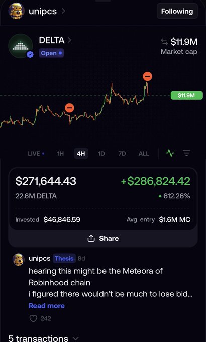 A screenshot of unipcs's DELTA position showing a 4H chart with a market cap of $11.9M, highlighting an unrealized gain of +$286,824.42 (+612.26%) on a $46,846.59 investment at an average entry of $1.6M MC. The image relates to the post by illustrating a past profitable trade with similar entry timing to support the claim that flushing out leverage marks a bullish bottom, encouraging others to repeat the strategy.