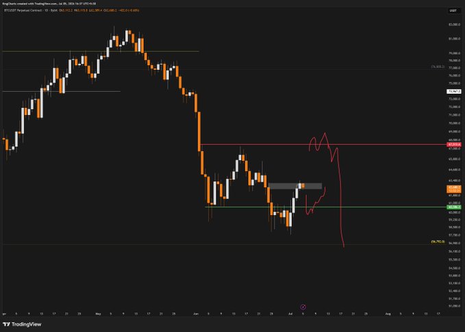 A TradingView 1-day BTC/USD chart showing a sharp price decline from around $82,000 in mid-May to roughly $63,000, with the current price at $63,095.9 (down 3.49%) and a hand-drawn red line projecting further downside toward the $60,000 region.